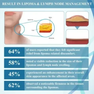 Lovilds™ LumpsClear Lymph Say Goodbye to Lipomas and Swelling